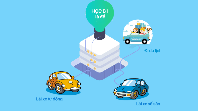 Cấu trúc thi bằng b1